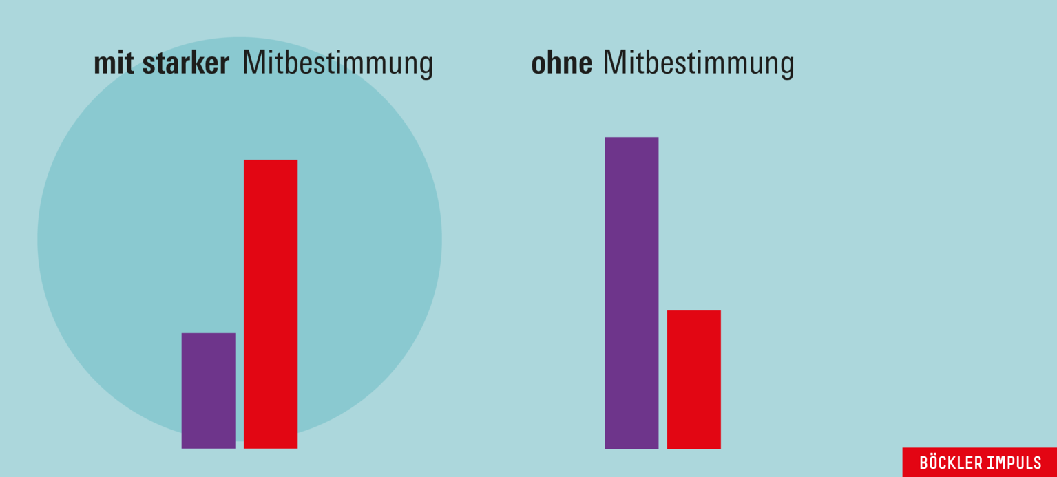 Nachhaltiger durch Mitbestimmung