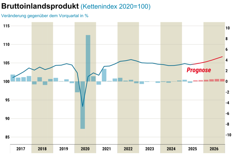 Grafik mit Balkendiagramm, zeigt den BIP Kettenindex zur Prognose im September 2025