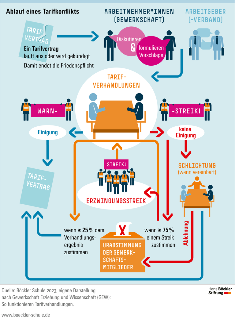 Grafik Ablauf eines Tarifkonflikts
