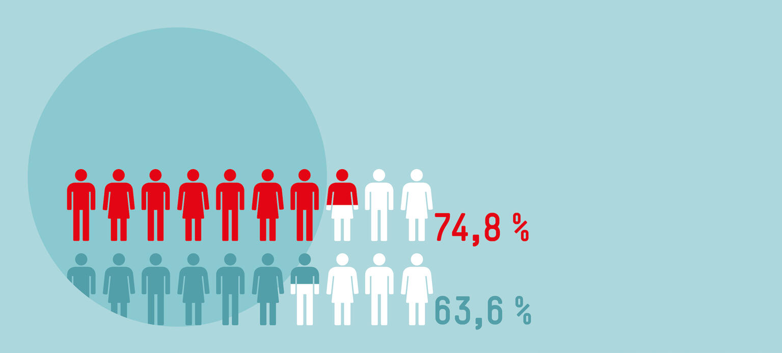 Mehr Urlaub dank Betriebsrat 