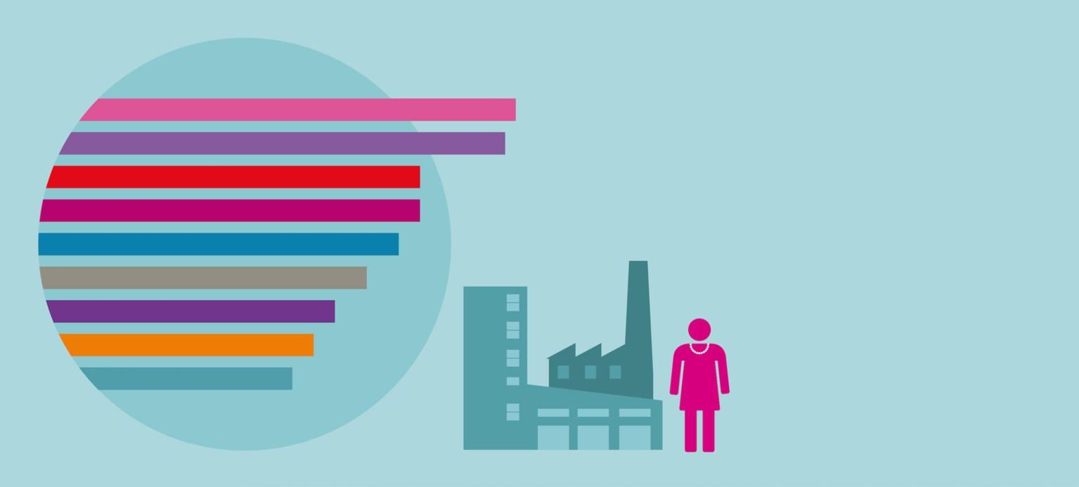 Jedes zweite Großunternehmen mit eigenständigen Personalvorstand