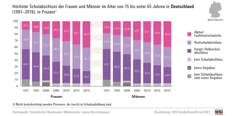 Schulabschlüsse von Männern und Frauen im Zeitverlauf