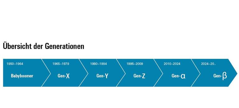 Grafik Übersicht der Generationen