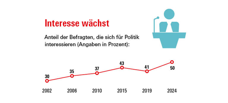 Grafik zum politischen Interesse