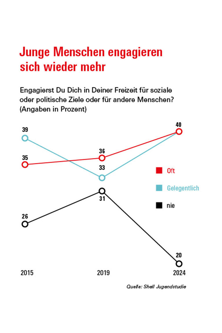 Grafik zum sozialen und politischen Engagement von Jugendlichen