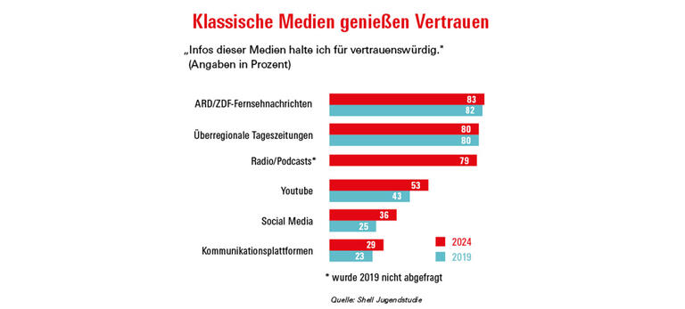 Grafik zum Vertrauen in klassische Medien