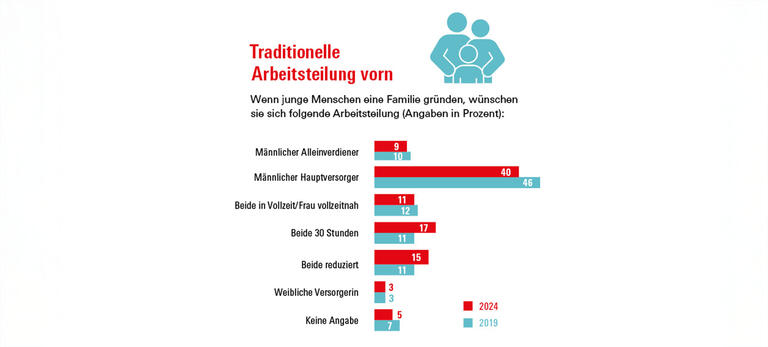 Grafik zu traditionelle  Arbeitsteilung