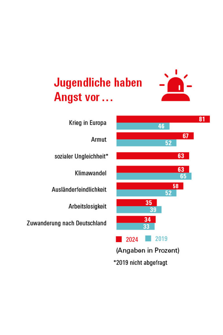 Grafik zu Jugendängsten