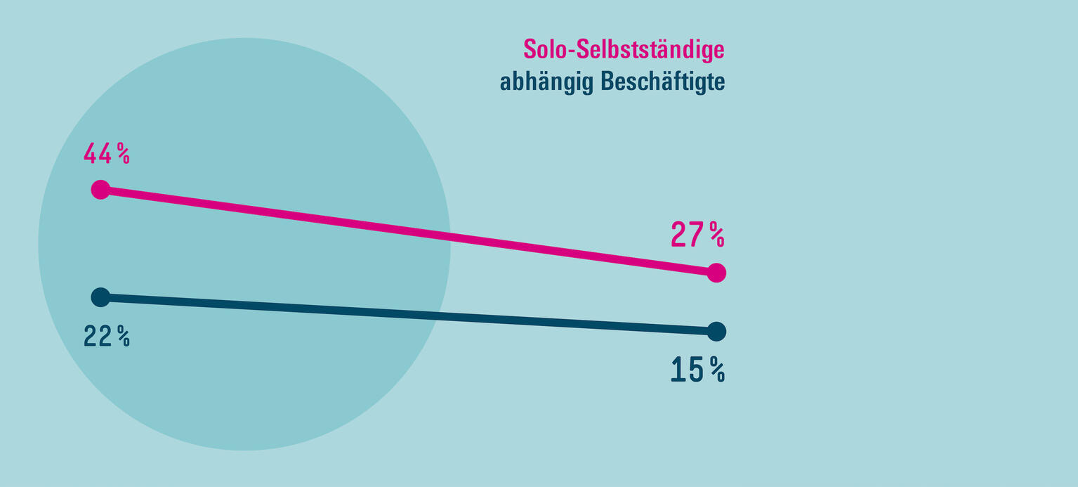 Solo-Selbstständige brauchen mehr Schutz