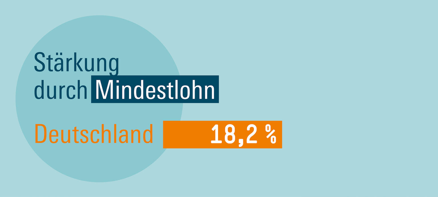 Mindestlohn: Positive Signale aus Europa