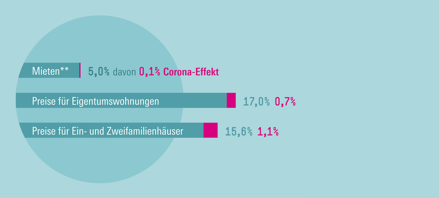 Corona verschärft die Ungleichheit