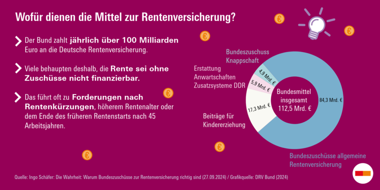 Der Bund zahlt 112,5 Mrd. € jährlich an die Rentenversicherung, davon 84,3 Mrd. € als allgemeine Zuschüsse, 17,3 Mrd. € für Kindererziehung, 5,9 Mrd. € für DDR-Anwartschaften und 4,9 Mrd. € für die Knappschaft. 