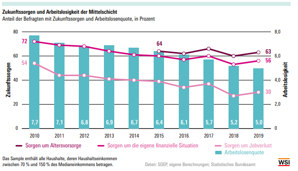 Grafik Zukunftssorgen Mittelschicht