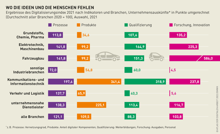 Grafik: Wo die Ideen und die Menschen fehlen