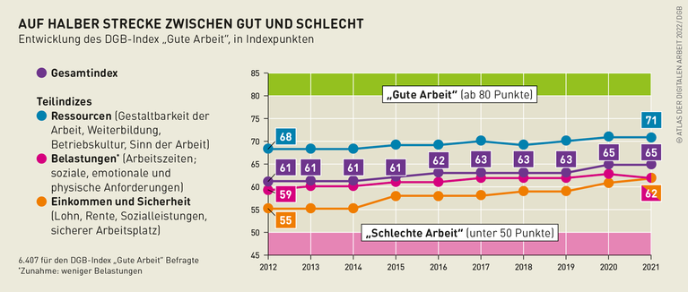 Grafik: Auf halber Strecke zwischen gut und schlecht