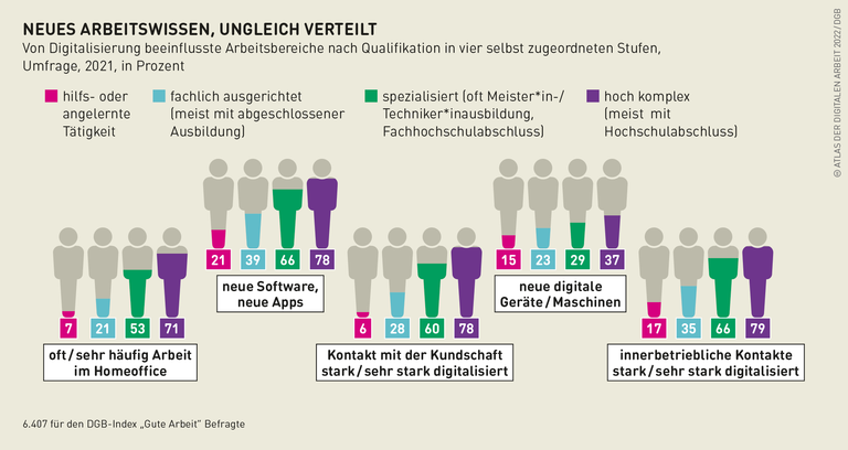 Grafik: Neues Arbeitswissen, ungleich verteilt