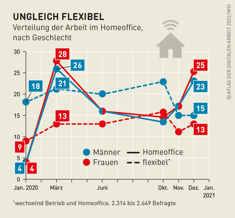 Grafik: Ungleich flexibel
