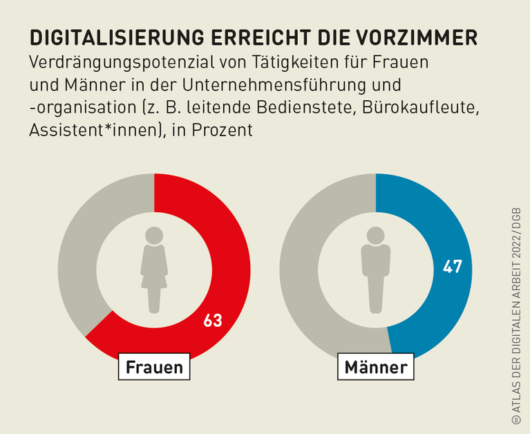 Grafik: Digitalisierung erreicht die Vorzimmer