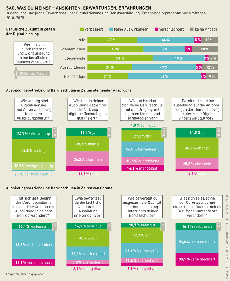 Grafik: Sag, was Du meinst - Ansichten, Erwartungen, Erfahrungen