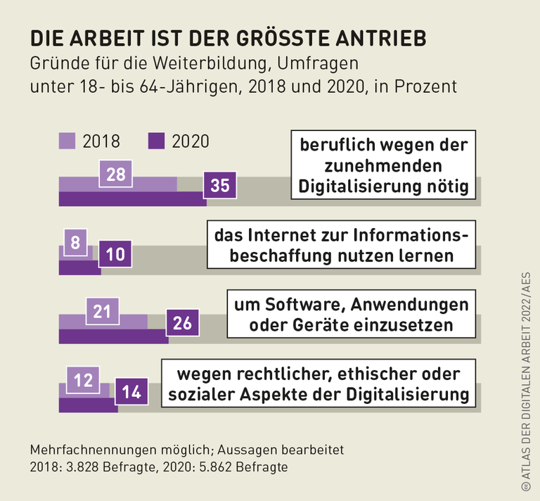 Grafik: Die Arbeit ist der größte Antrieb