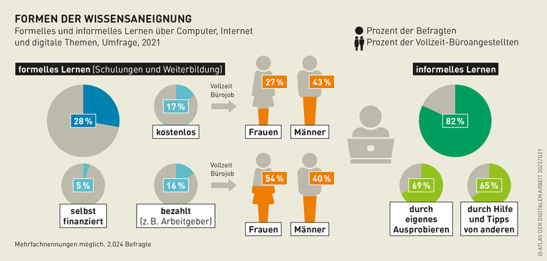 Grafik: Formen der Wissensaneignung