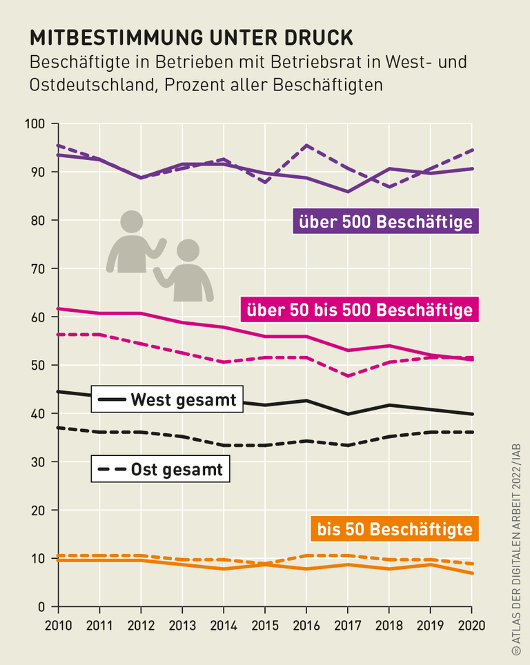 Grafik: Mitbestimmung unter Druck