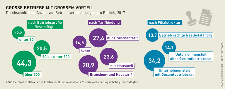 Grafik: Große Betriebe mit großem Vorteil