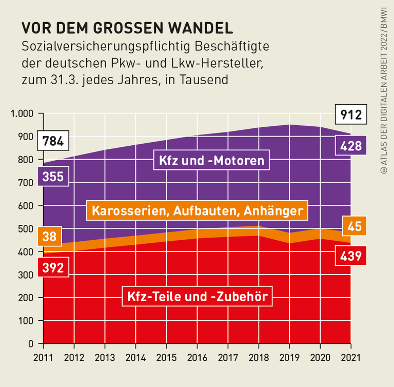 Grafik: Vor dem großen Wandel