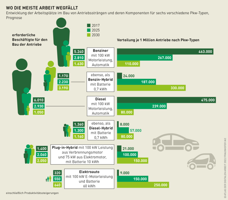 Grafik: Wo die meiste Arbeit wegfällt