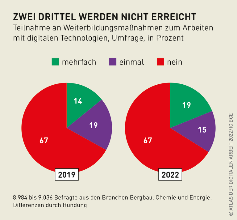 Grafik: Zwei Drittel werden nicht erreicht