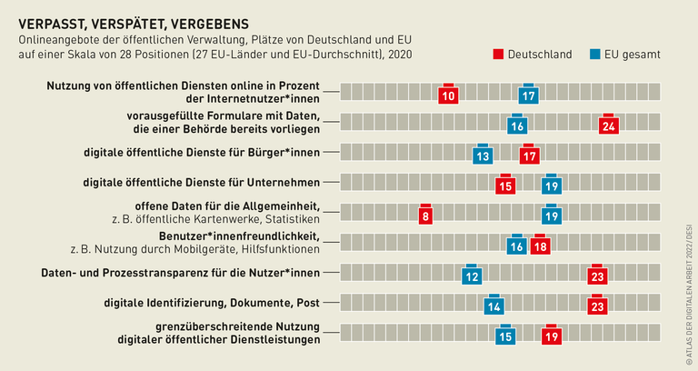 Grafik: Verpasst, verspätet, vergebens