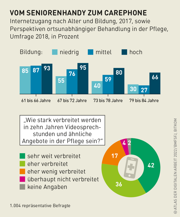 Grafik: Vom Seniorenhandy zum Carephone