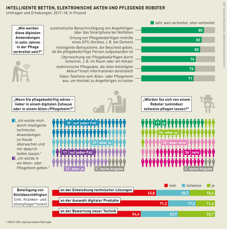 Grafik: Intelligente Betten, elektronische Akten und pflegende Roboter