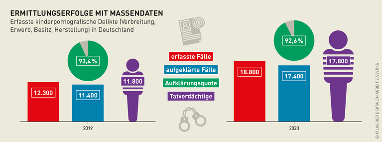 Grafik: Ermittlungserfolge mit Massendaten