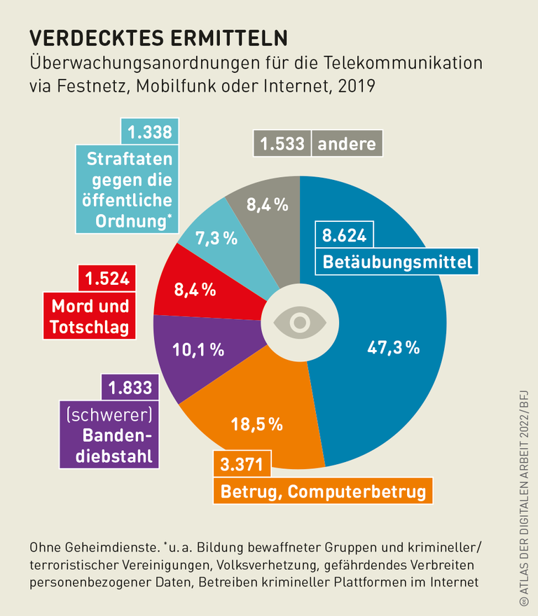 Grafik: Verdecktes Ermitteln