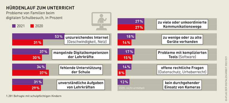 Grafik: Hürdenlauf zum Unterricht