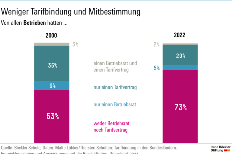 Infografik Böckler Schule zum Thema Tarifbindung