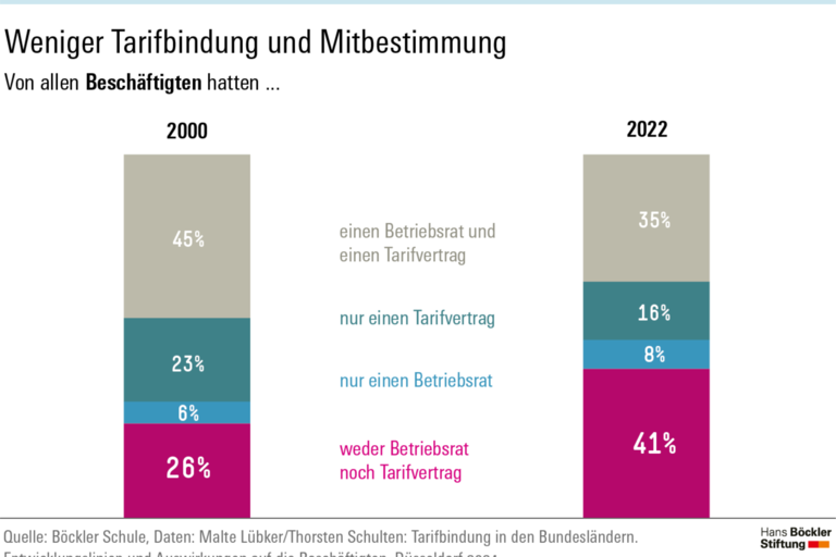 Infografik Böckler Schule zum Thema Tarifbindung