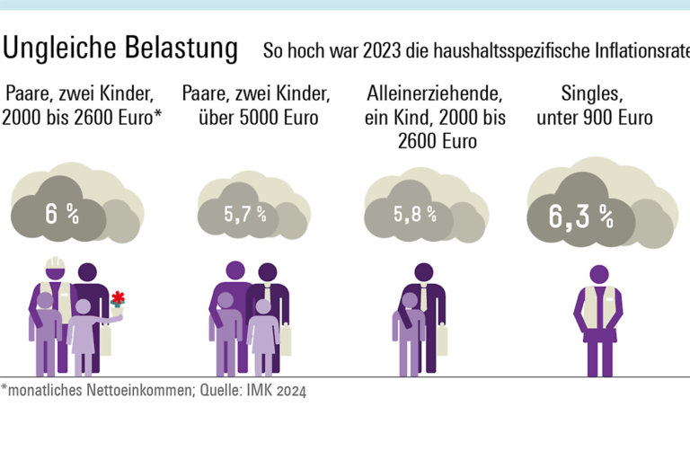 Infografik Böckler Schule zum Thema Soziale Ungleichheit
