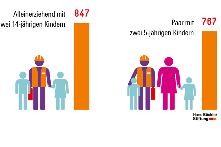 Infografik Böckler Schule zum Thema Sozialstaat