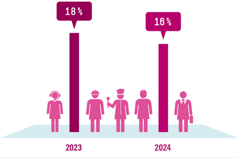 Infografik Böckler Schule zum Thema Gender