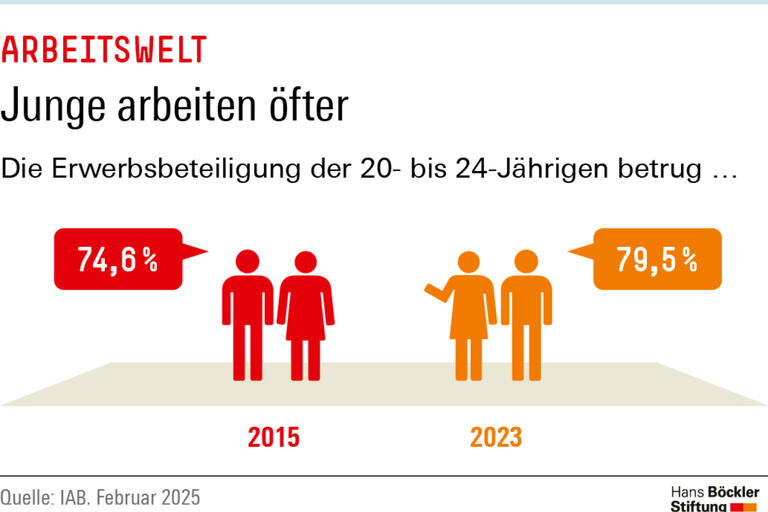 Infografik Böckler Schule zum Thema Arbeitswelt im Wandel