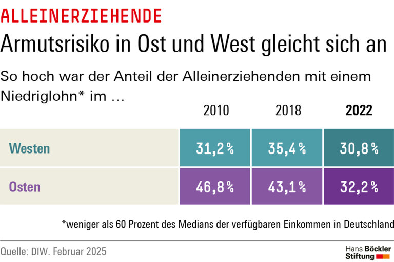 Infografik Böckler Schule zum Thema Soziale Ungleichheit
