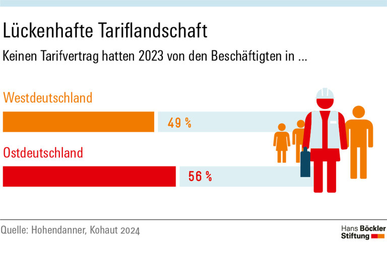 Infografik Böckler Schule zum Thema Tarifbindung