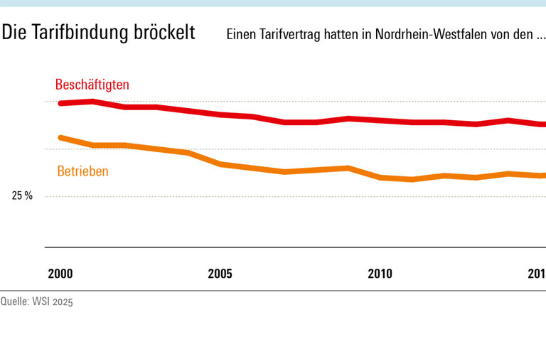 Infografik Böckler Schule zum Thema Tarifbindung