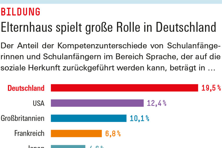 Infografik Böckler Schule zum Thema Soziale Ungleichheit
