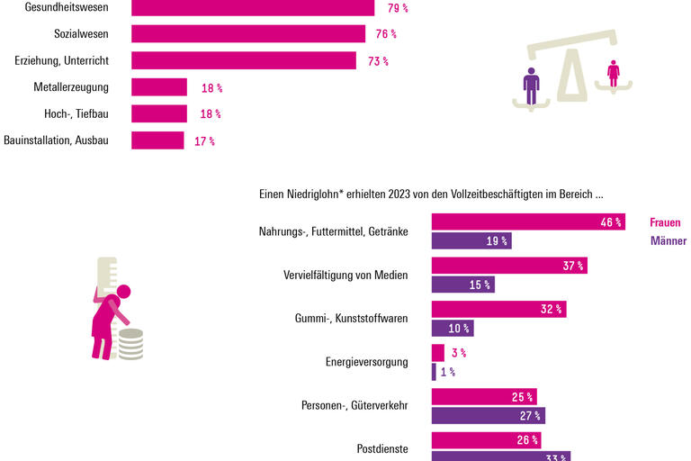 Infografik Böckler Schule zum Thema Gender