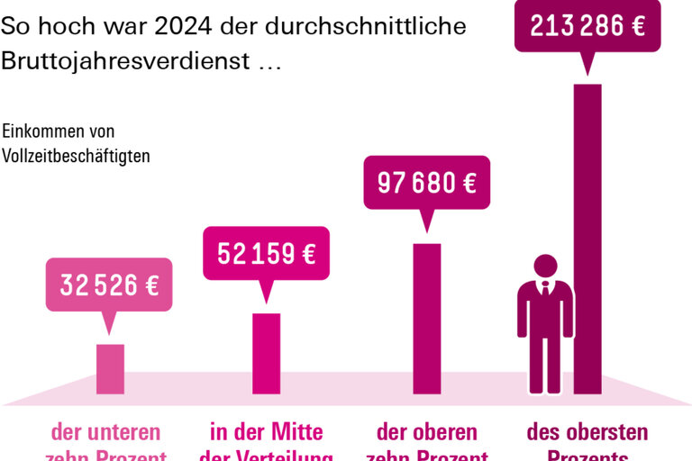 Infografik Böckler Schule zum Thema Soziale Ungleichheit