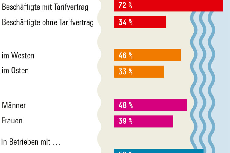 Infografik Böckler Schule zum Thema Tarifbindung