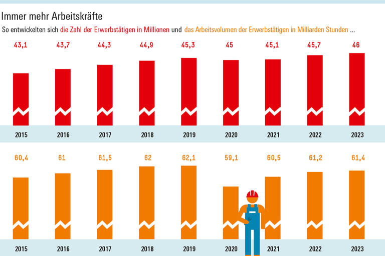 Infografik Böckler Schule zum Thema Arbeitswelt im Wandel
